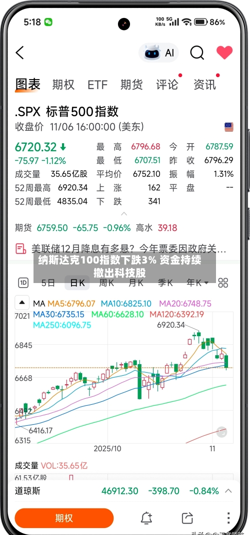 纳斯达克100指数下跌3% 资金持续撤出科技股-第2张图片