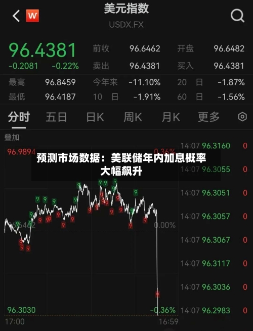 预测市场数据：美联储年内加息概率大幅飙升-第3张图片