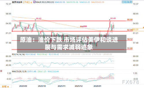 原油：油价下跌 市场评估美伊和谈进展与需求减弱迹象-第2张图片