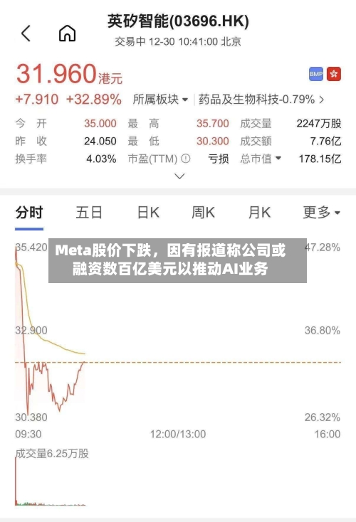 Meta股价下跌，因有报道称公司或融资数百亿美元以推动AI业务-第2张图片