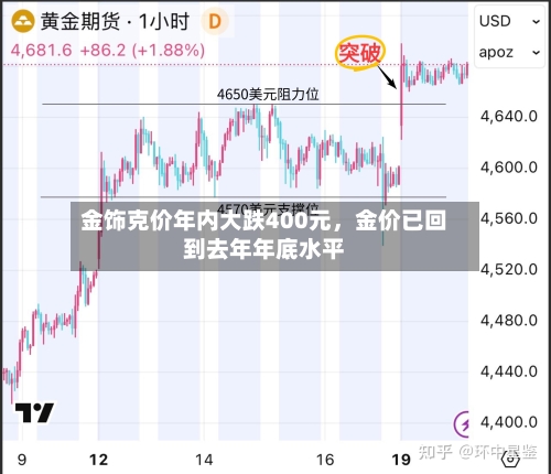 金饰克价年内大跌400元，金价已回到去年年底水平