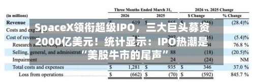 SpaceX领衔超级IPO，三大巨头募资2000亿美元！统计显示：IPO热潮是“美股牛市的尾声”